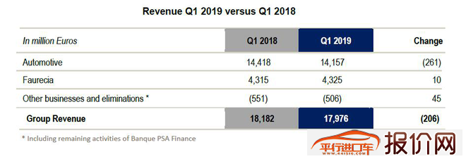PSA第一季度营收同比下滑1.1% 中国及东南亚市场销量下滑57.5%