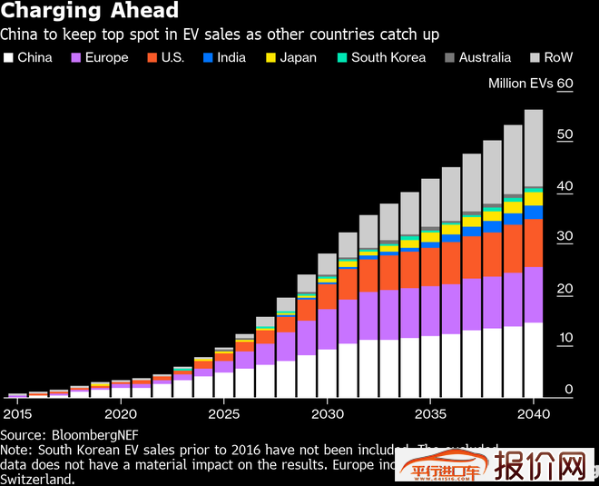 外媒：未来20年中国将主导电动汽车市场
