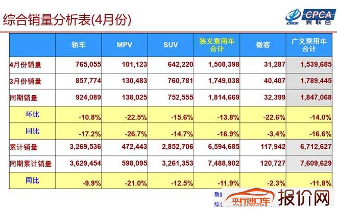 崔东树：2019年4月全国乘用车市场分析