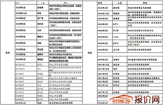 PSA不放弃中国 神龙誓言扭亏重回赛道