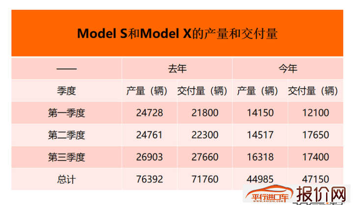 特斯拉Model S和X前三季度产量及交付量双双下滑