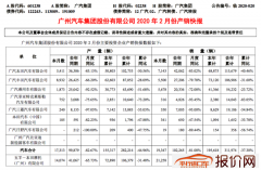 销量|广汽集团2月销量1.93万辆 同比下降81.08%