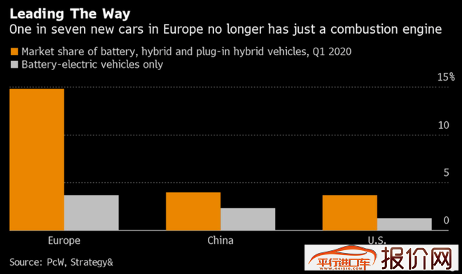 欧洲第一季度电动汽车注册量翻倍 超过中国市场