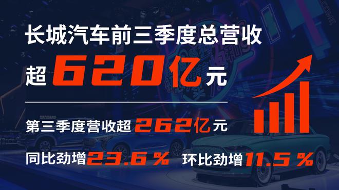 长城汽车三季度营收超262亿元 同比增长23.6%