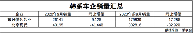 数说|韩系车前9月市占率3.6% 全方位发力重回主赛道